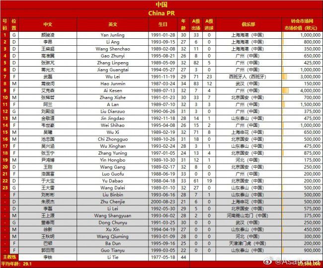 要补强的位置包括右后卫、左后卫、中后卫、边锋和前锋。